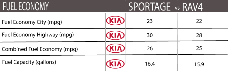 Best gas mileage Kia Sportage or Toyota RAV4 